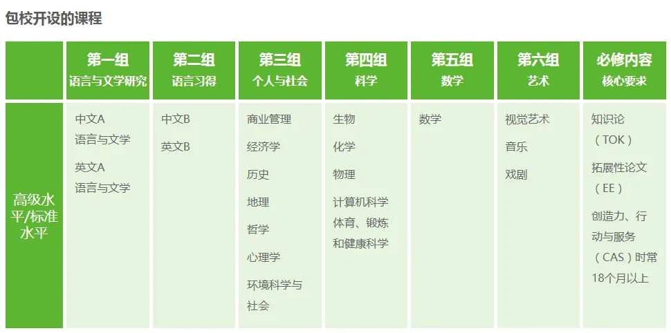 2026中考倒计时,时间紧急!中考后转轨IBDP,是先定校还是先选课?-第5张图片-四季读书网
