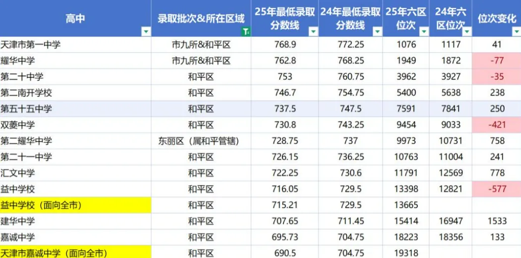 距中考仅剩 5天|2025 天津六区高中录取位次 & 分数线全梳理,志愿填报精准参考-第1张图片-四季读书网