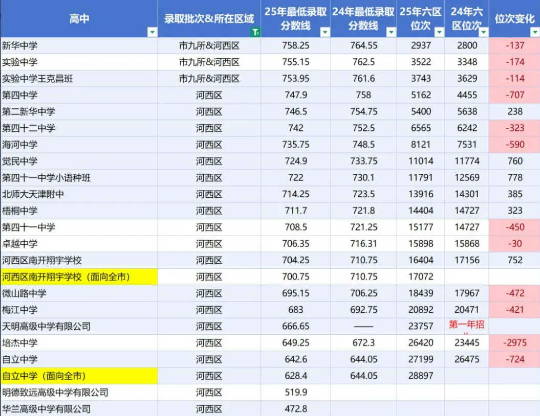 距中考仅剩 5天|2025 天津六区高中录取位次 & 分数线全梳理,志愿填报精准参考-第2张图片-四季读书网
