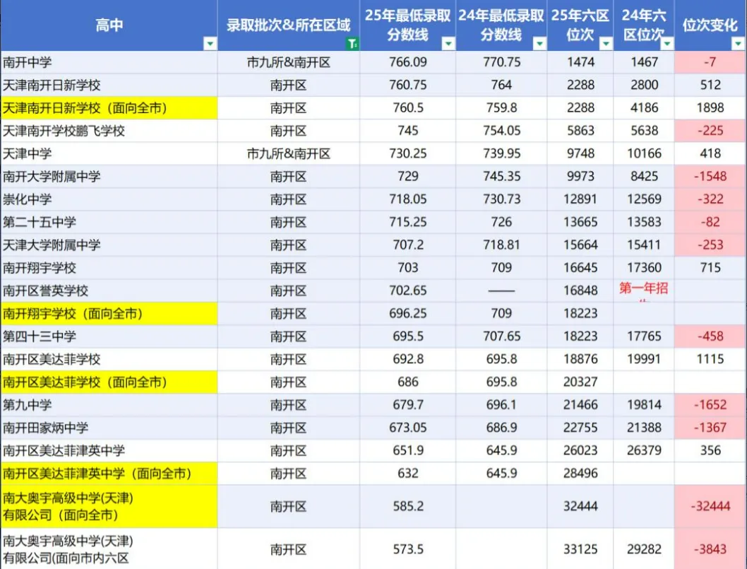 距中考仅剩 5天|2025 天津六区高中录取位次 & 分数线全梳理,志愿填报精准参考-第3张图片-四季读书网