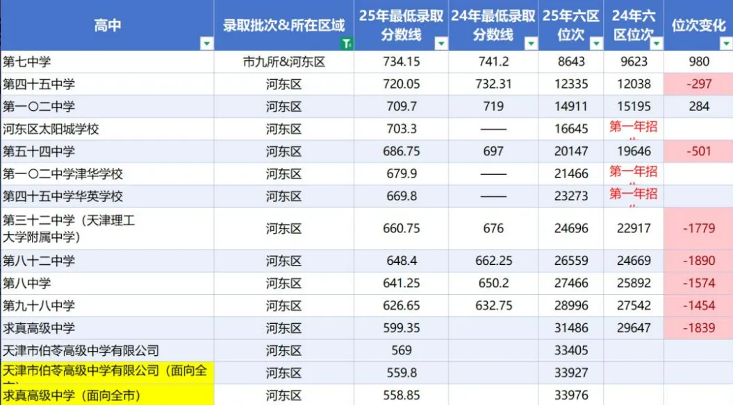 距中考仅剩 5天|2025 天津六区高中录取位次 & 分数线全梳理,志愿填报精准参考-第4张图片-四季读书网