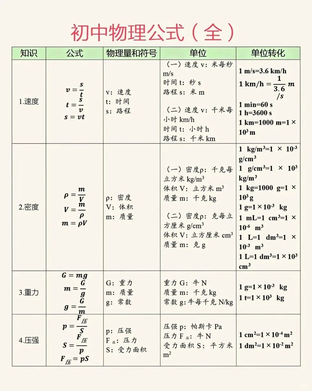 中考物理公式大全,一定把这些公式背下吃透-第1张图片-四季读书网