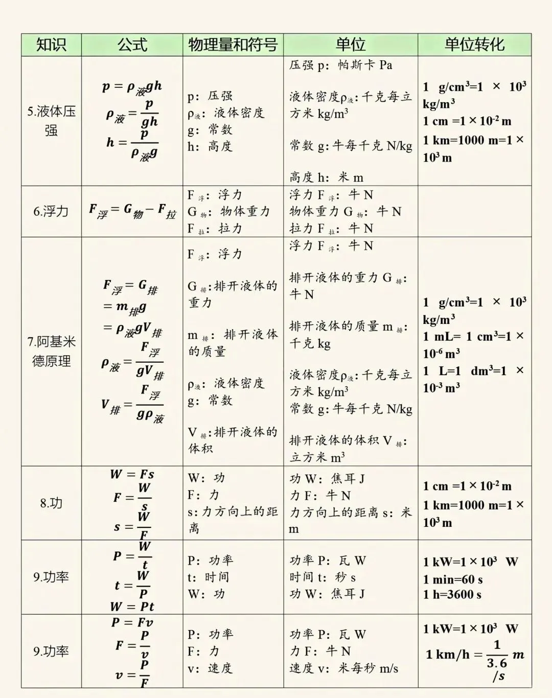 中考物理公式大全,一定把这些公式背下吃透-第2张图片-四季读书网