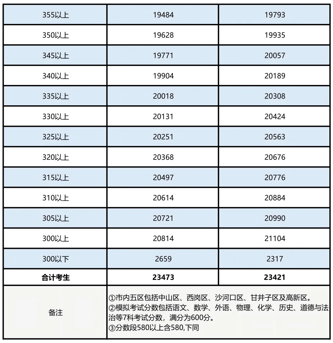 2026大连中考一模二模五分一段表公布!-第4张图片-四季读书网