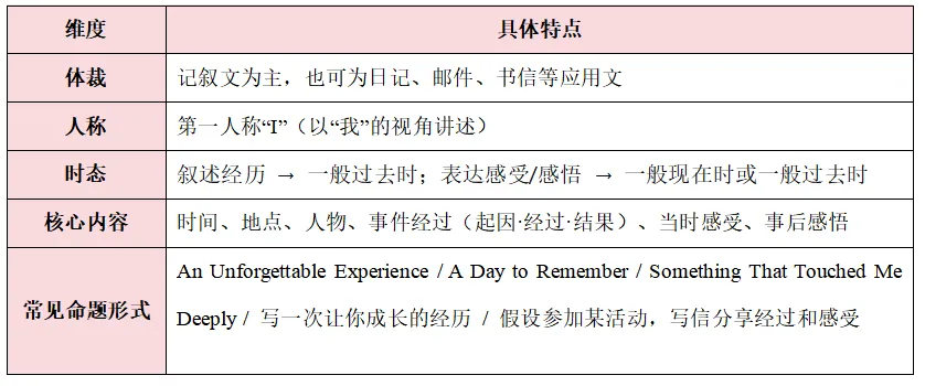 中考英语写作必备万能提分金句-按话题-第1张图片-四季读书网