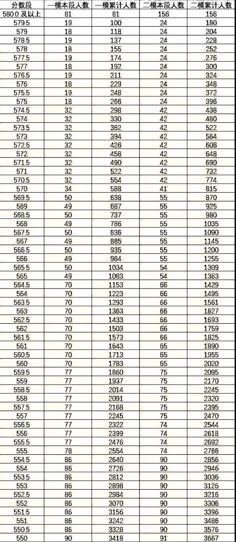 【收藏】2026年辽宁省大连市中考一模二模分数段统计表(市内五区0.5分段表+5分段表) + 二模阅读解析+同类题训练-第2张图片-四季读书网