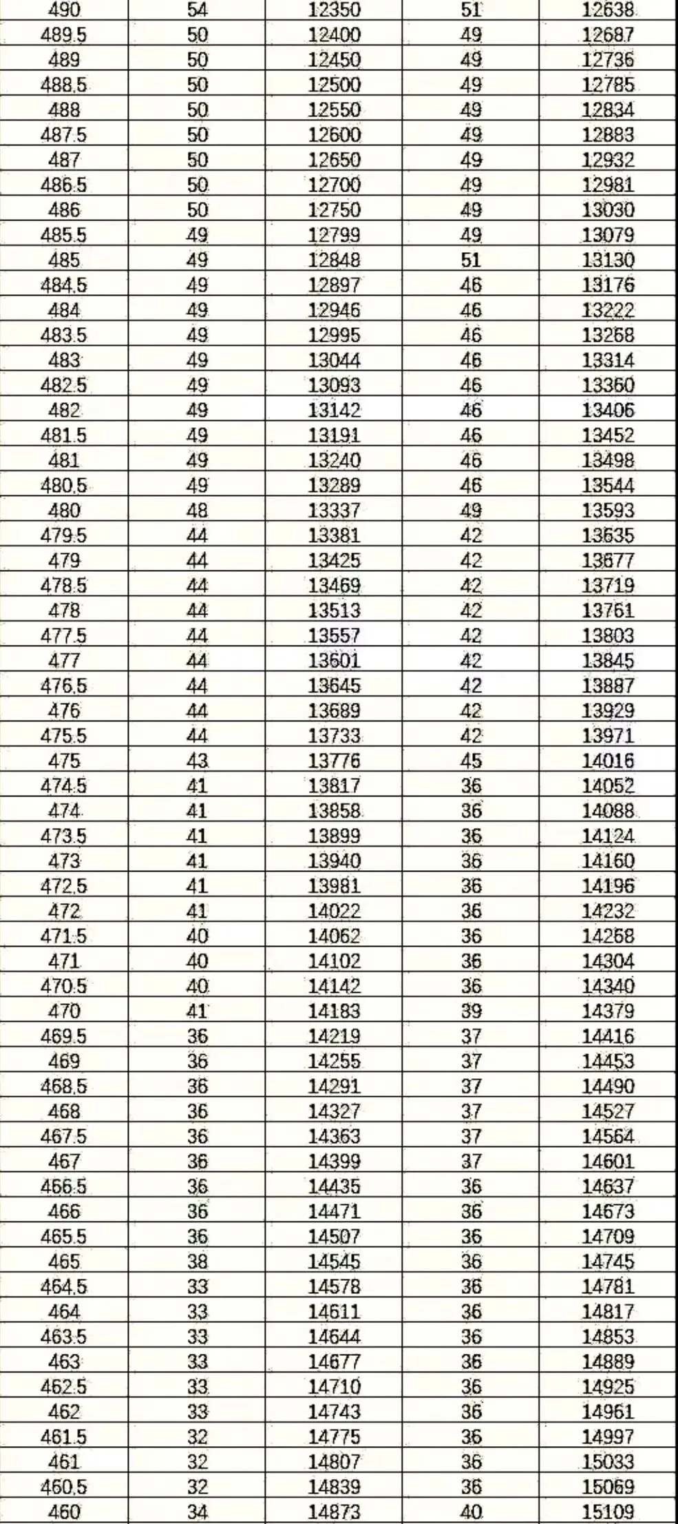 【收藏】2026年辽宁省大连市中考一模二模分数段统计表(市内五区0.5分段表+5分段表) + 二模阅读解析+同类题训练-第5张图片-四季读书网