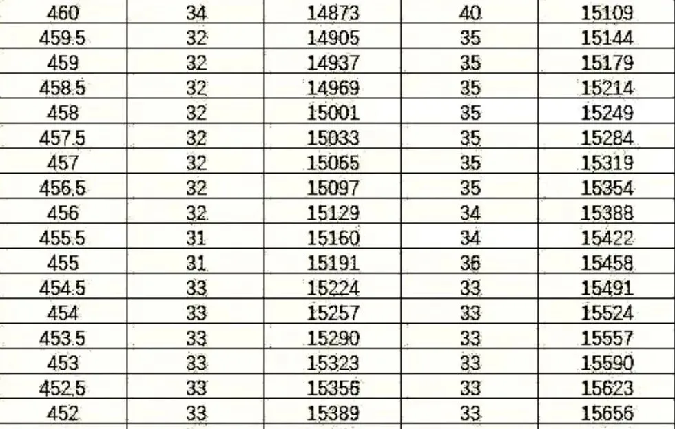 【收藏】2026年辽宁省大连市中考一模二模分数段统计表(市内五区0.5分段表+5分段表) + 二模阅读解析+同类题训练-第6张图片-四季读书网