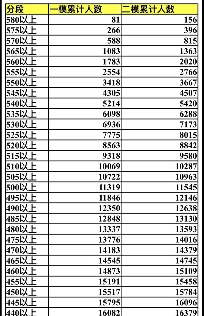 【收藏】2026年辽宁省大连市中考一模二模分数段统计表(市内五区0.5分段表+5分段表) + 二模阅读解析+同类题训练-第7张图片-四季读书网