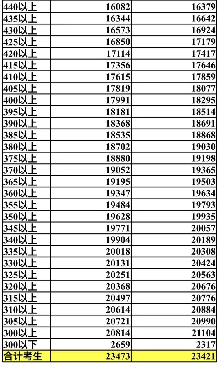 【收藏】2026年辽宁省大连市中考一模二模分数段统计表(市内五区0.5分段表+5分段表) + 二模阅读解析+同类题训练-第8张图片-四季读书网