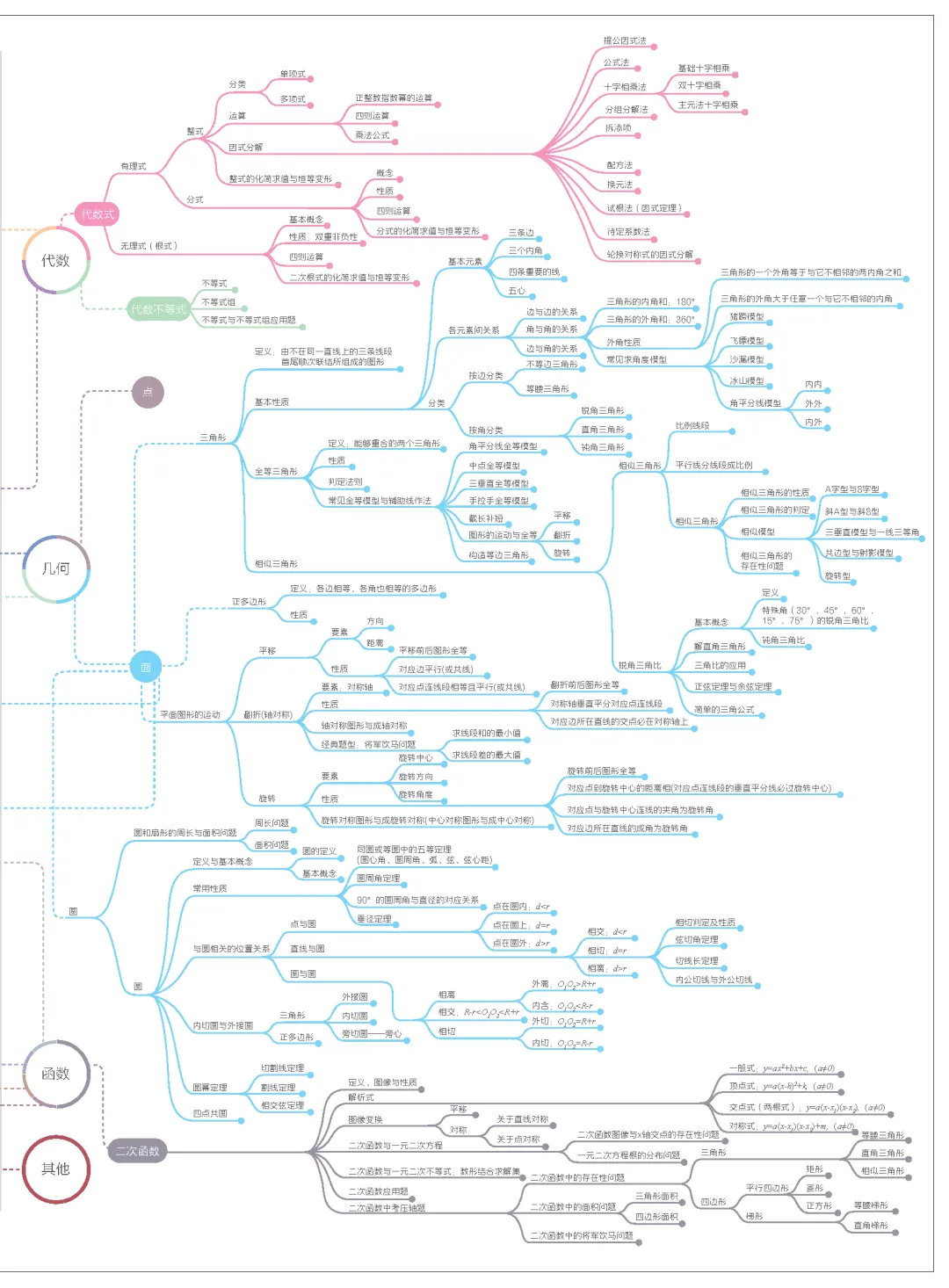 2026中考数学知识体系导图-第3张图片-四季读书网