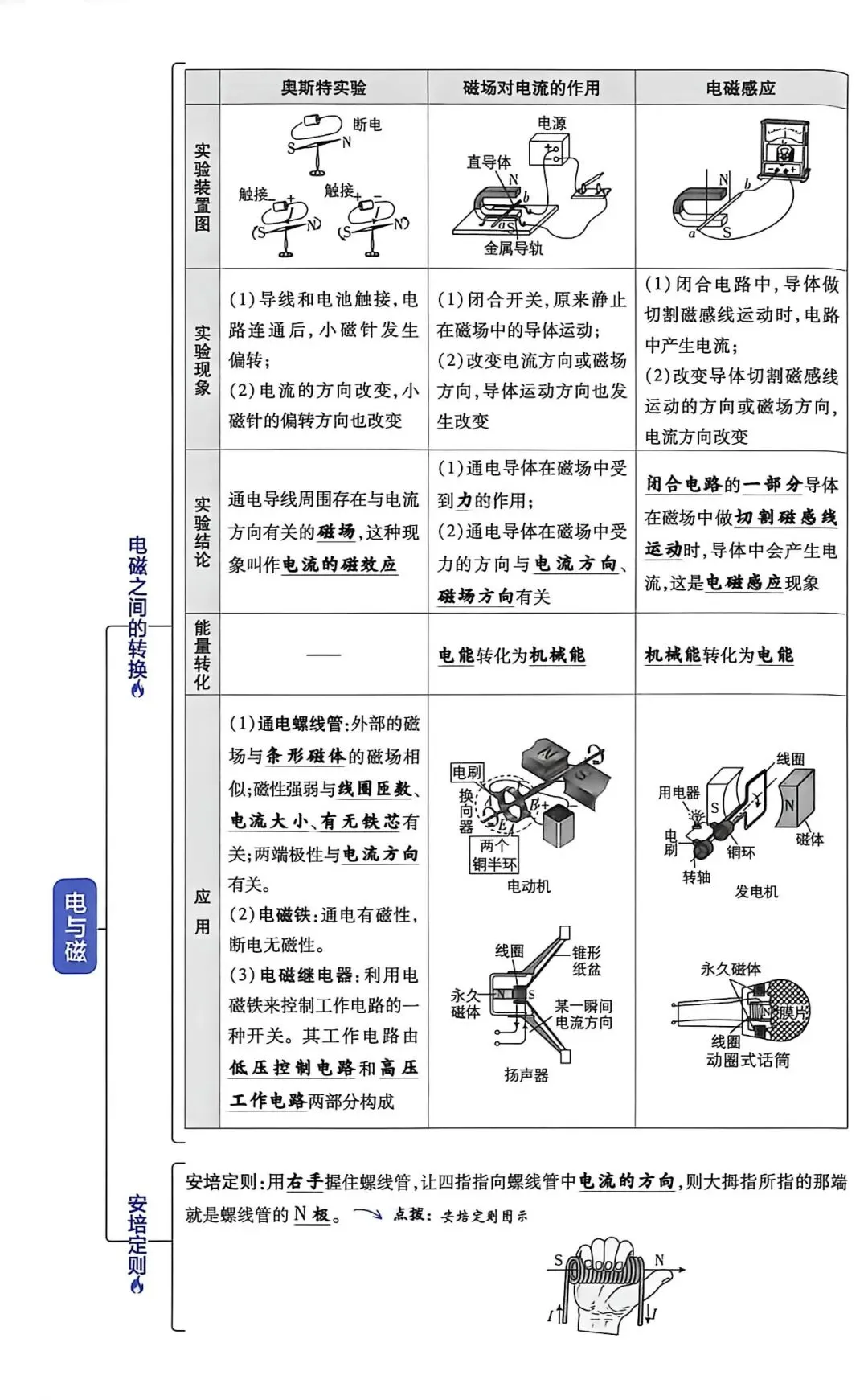 干货 | 中考物理电与磁、电磁学实验考点-第2张图片-四季读书网