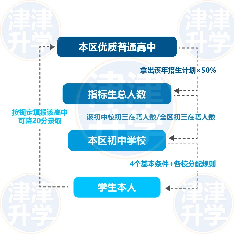 指标生攻略丨天津中考可＂降＂20分录取!2026「指标生」进行中...-第7张图片-四季读书网