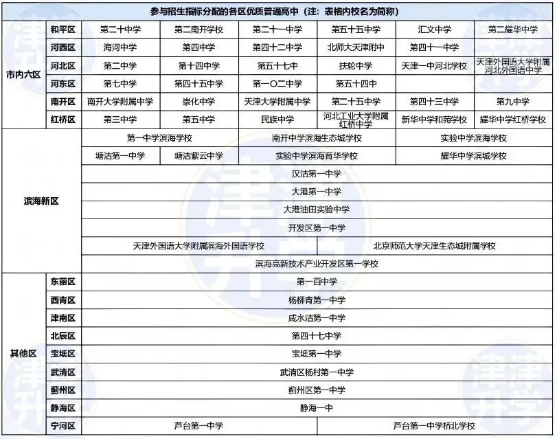 指标生攻略丨天津中考可＂降＂20分录取!2026「指标生」进行中...-第9张图片-四季读书网