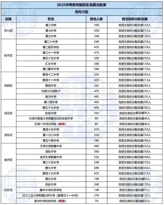 指标生攻略丨天津中考可＂降＂20分录取!2026「指标生」进行中...-第10张图片-四季读书网