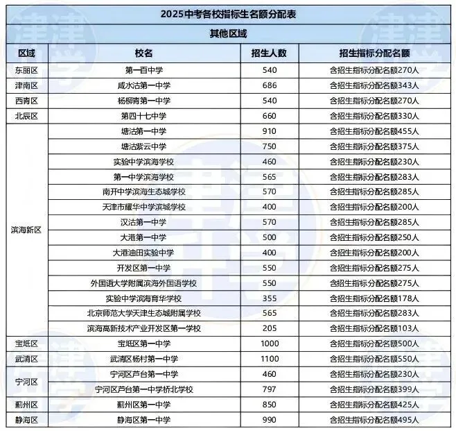 指标生攻略丨天津中考可＂降＂20分录取!2026「指标生」进行中...-第11张图片-四季读书网