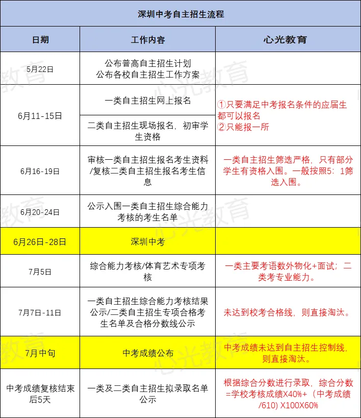 2026深圳中考 成绩普通无特长,照样能报自招!报名全流程整理-第2张图片-四季读书网