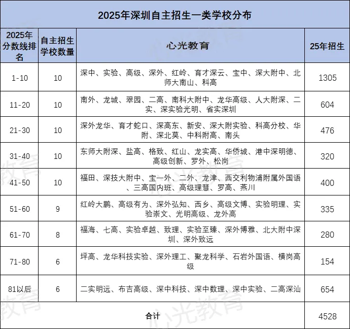 2026深圳中考 成绩普通无特长,照样能报自招!报名全流程整理-第3张图片-四季读书网