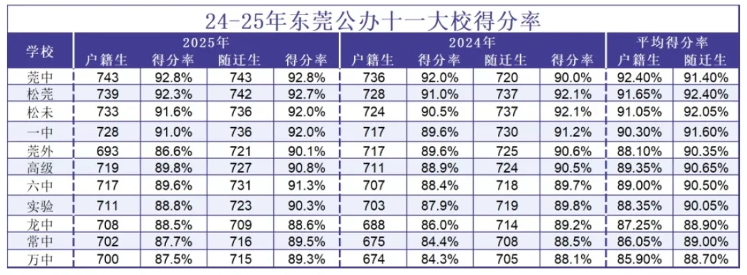 2026年东莞中考人数持续增加,录取规则又有哪些新变化?重要升学资讯,一文读懂!-第5张图片-四季读书网