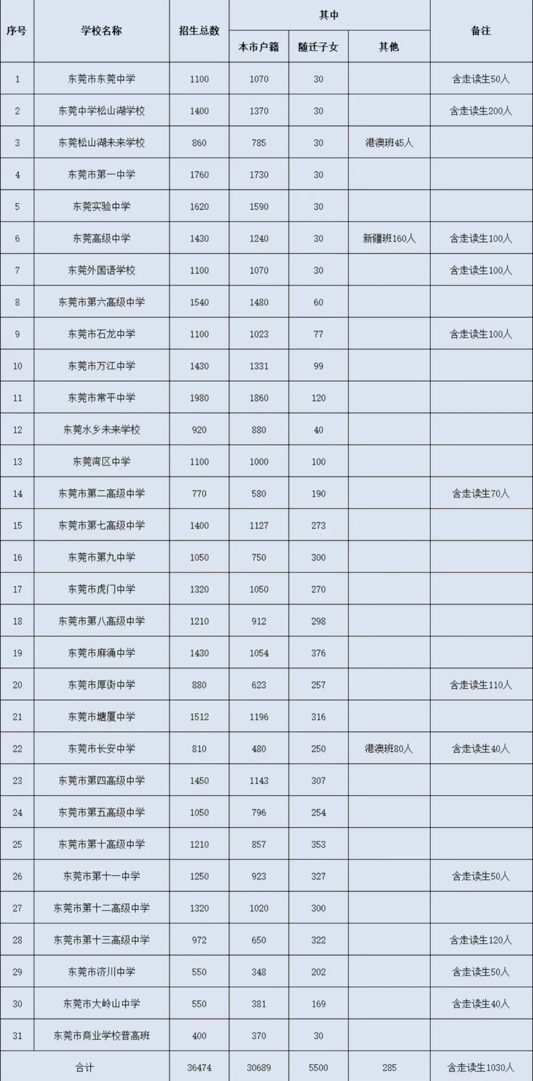 2026年东莞中考人数持续增加,录取规则又有哪些新变化?重要升学资讯,一文读懂!-第7张图片-四季读书网
