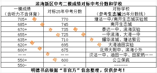 滨海新区中考二模分数对标(20260601)-第1张图片-四季读书网