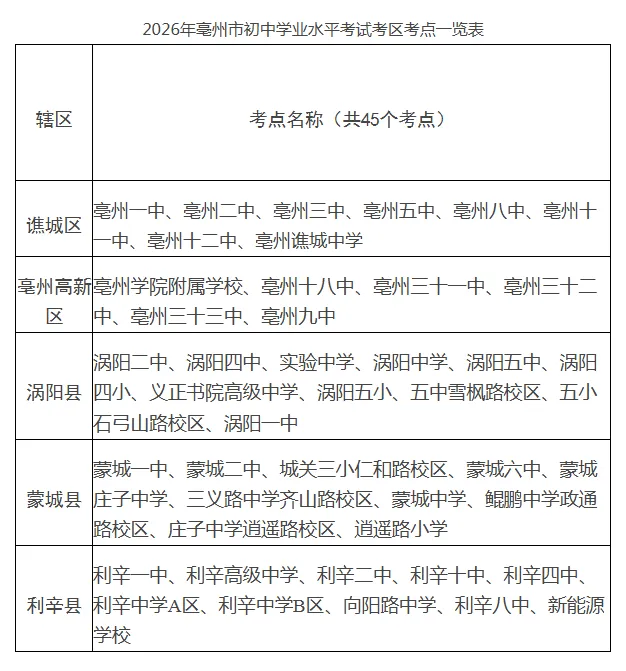 2026年涡阳中考考点公布!共11个考点!|关于2026年高中考期间临时增加无人驾驶航空器管制空域的通告-第3张图片-四季读书网
