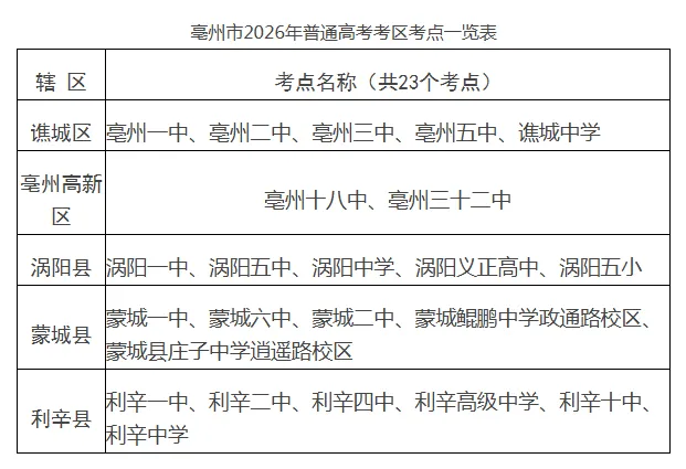 2026年涡阳中考考点公布!共11个考点!|关于2026年高中考期间临时增加无人驾驶航空器管制空域的通告-第4张图片-四季读书网