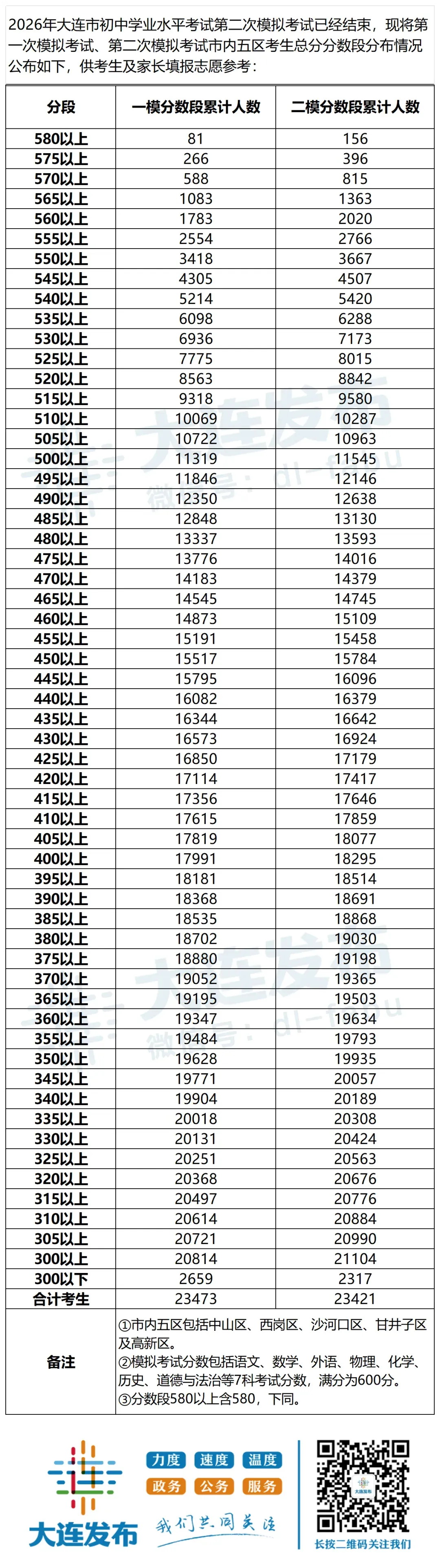 中考关注|2026年大连市中考模拟考试分数段公布!-第1张图片-四季读书网