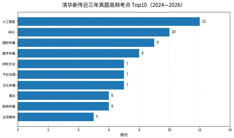 27新传考研择校|清华大学考情/历年真题/分数线/招生简章/参考书目-第12张图片-四季读书网