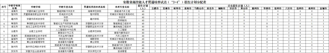 中考新政策官宣!“3+4”、“3+2+2”贯通培养招生计划出炉!-第3张图片-四季读书网