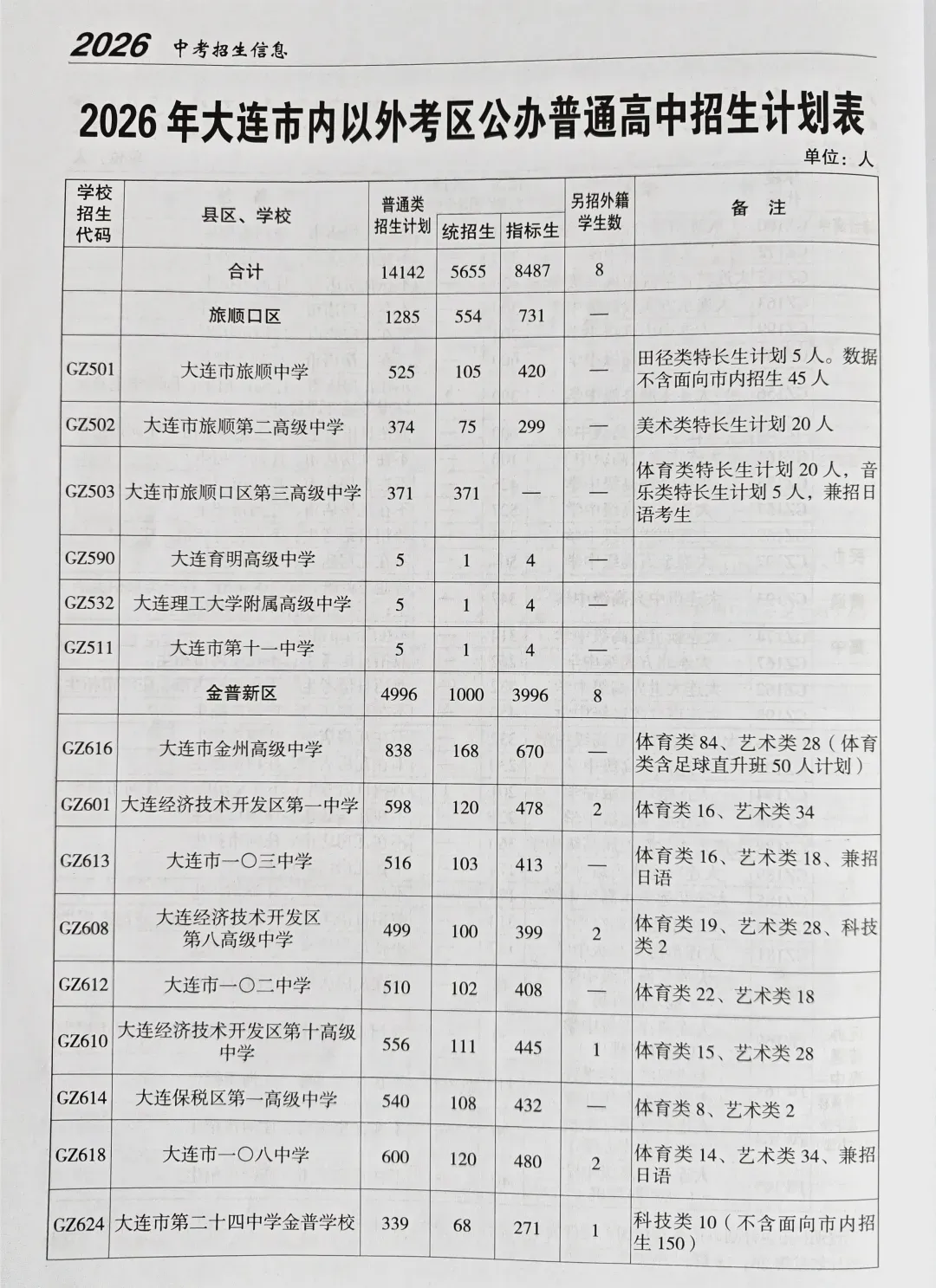 中考关注|大连市中考模拟考试分数段公布!(附:2026年大连全市各高中招生计划表)-第4张图片-四季读书网