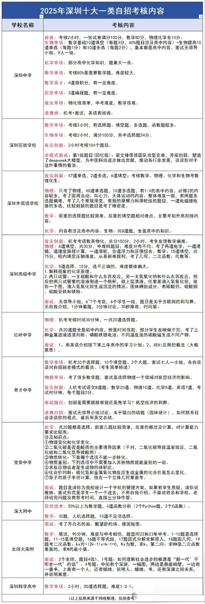 2026中考|深圳中考自主招生考试2022-2025年各高中招生真题汇总-第2张图片-四季读书网