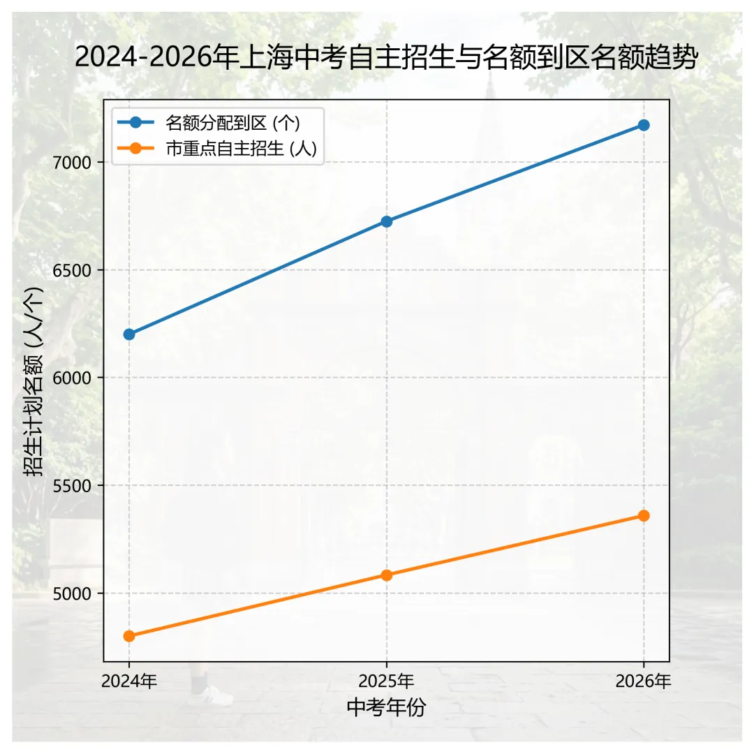 扩招超千人,同济首届招生,2026上海中考名额分配与自招大盘泄密-第1张图片-四季读书网