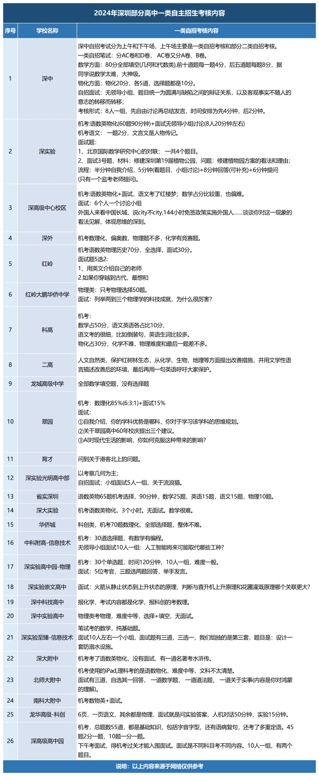 2026中考|深圳中考自主招生考试2022-2025年各高中招生真题汇总-第4张图片-四季读书网