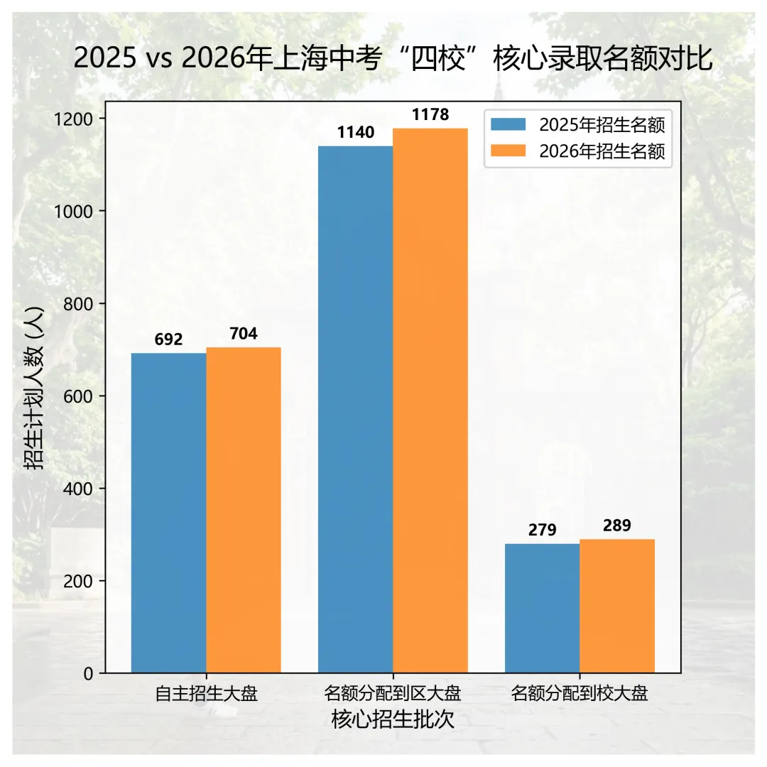 扩招超千人,同济首届招生,2026上海中考名额分配与自招大盘泄密-第2张图片-四季读书网