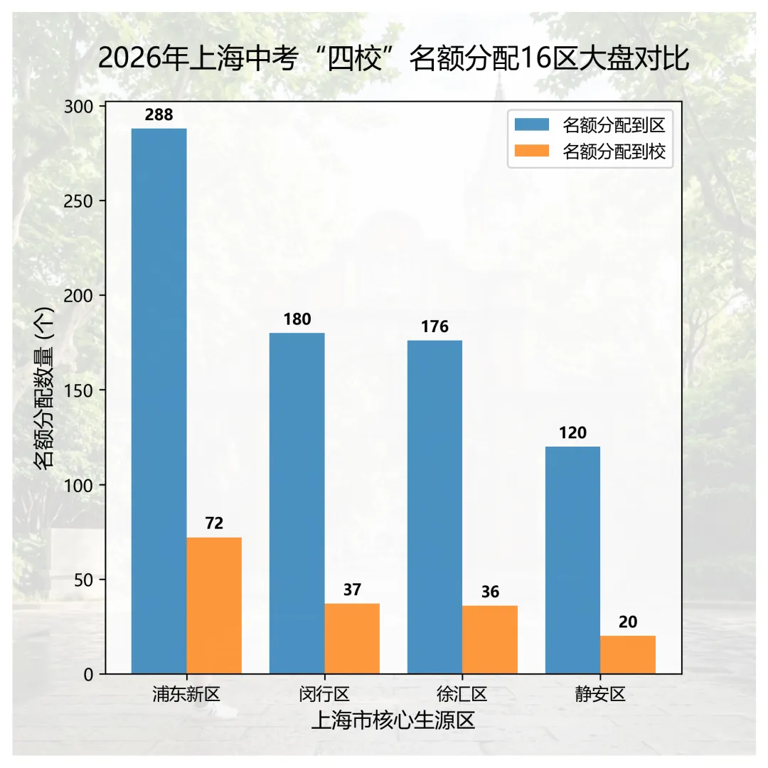 扩招超千人,同济首届招生,2026上海中考名额分配与自招大盘泄密-第3张图片-四季读书网