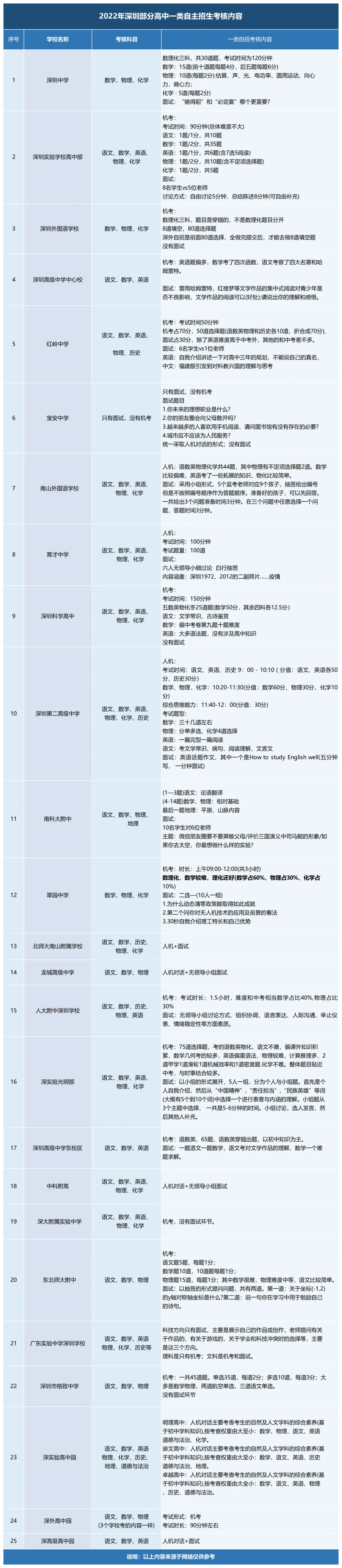 2026中考|深圳中考自主招生考试2022-2025年各高中招生真题汇总-第8张图片-四季读书网