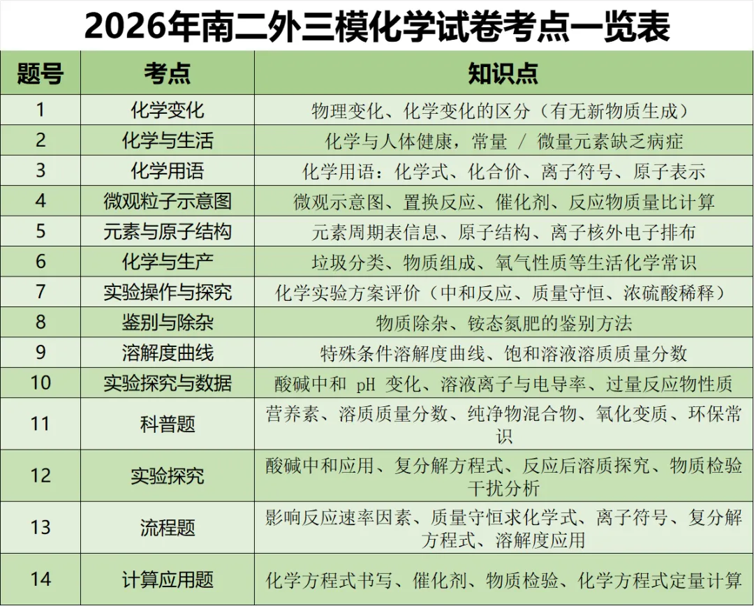 【中考2026】广东南二外三模化学试卷考点难度分析及答案解析(附理化原卷)-第1张图片-四季读书网