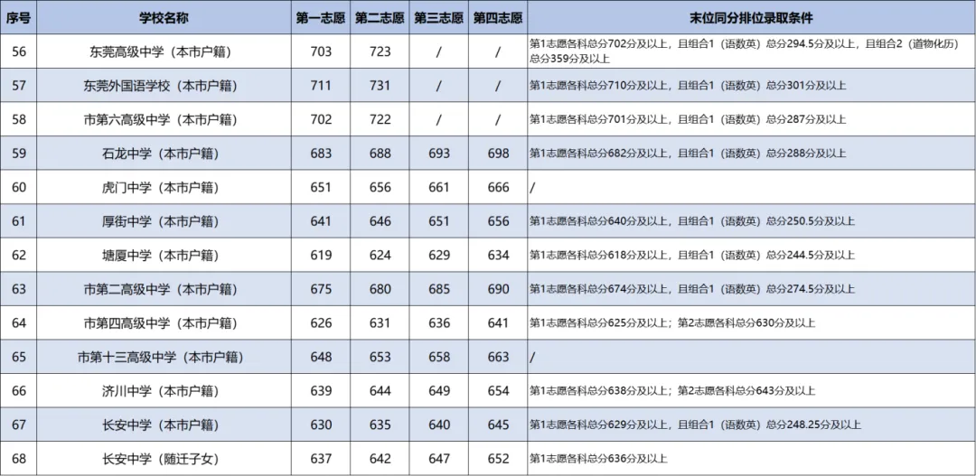 东莞市2024-2025年中考录取分数线汇总!-第20张图片-四季读书网