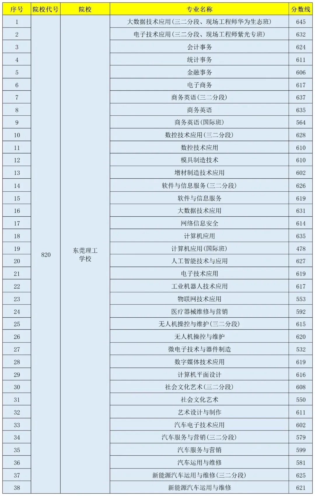 东莞市2024-2025年中考录取分数线汇总!-第22张图片-四季读书网