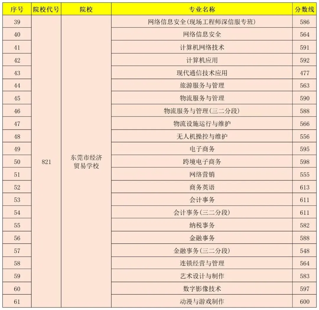 东莞市2024-2025年中考录取分数线汇总!-第23张图片-四季读书网