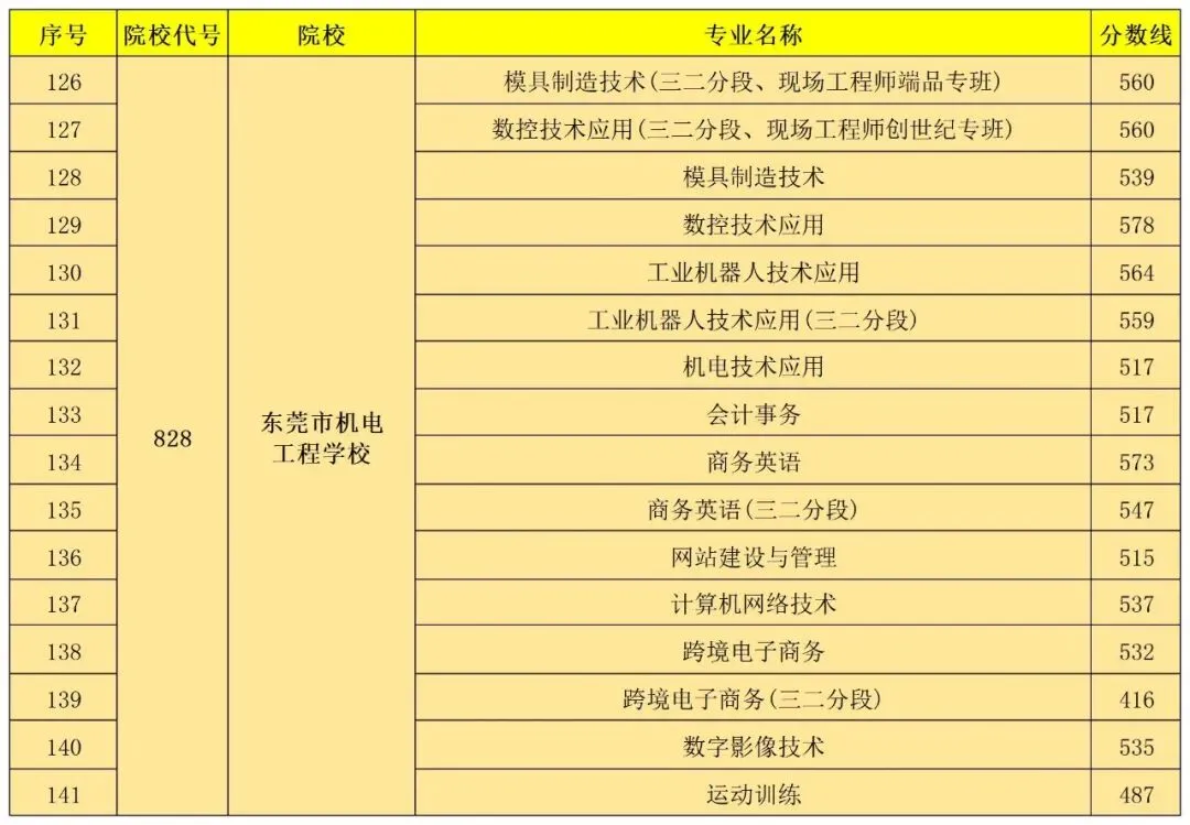 东莞市2024-2025年中考录取分数线汇总!-第27张图片-四季读书网