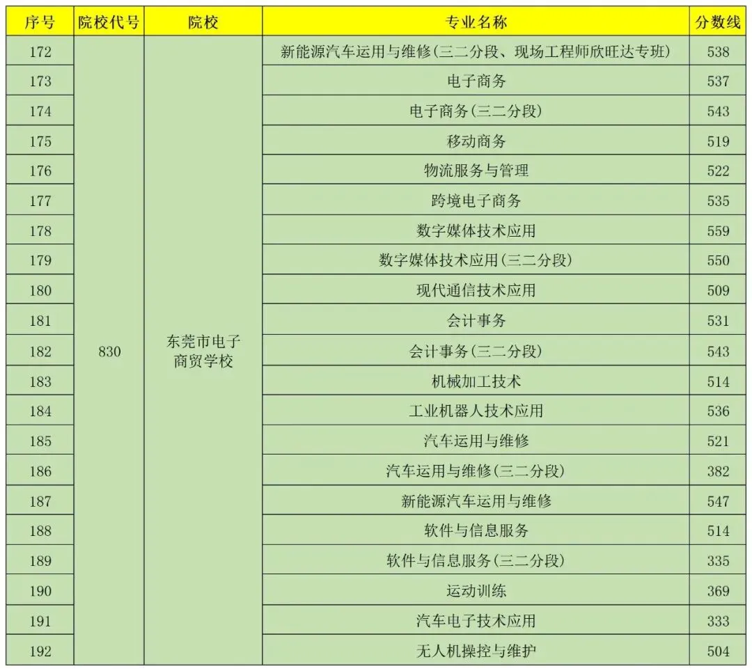 东莞市2024-2025年中考录取分数线汇总!-第29张图片-四季读书网