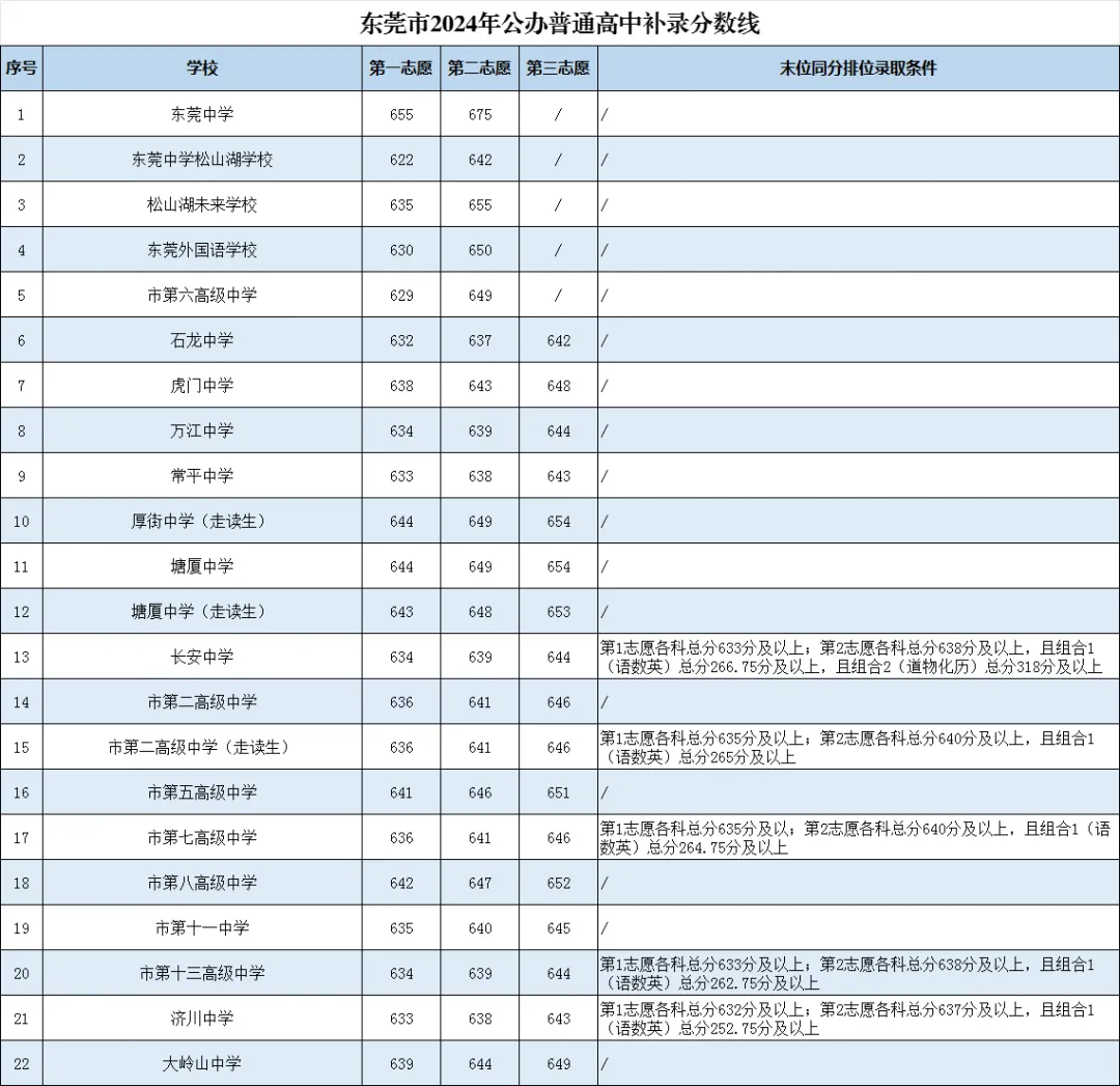 东莞市2024-2025年中考录取分数线汇总!-第34张图片-四季读书网