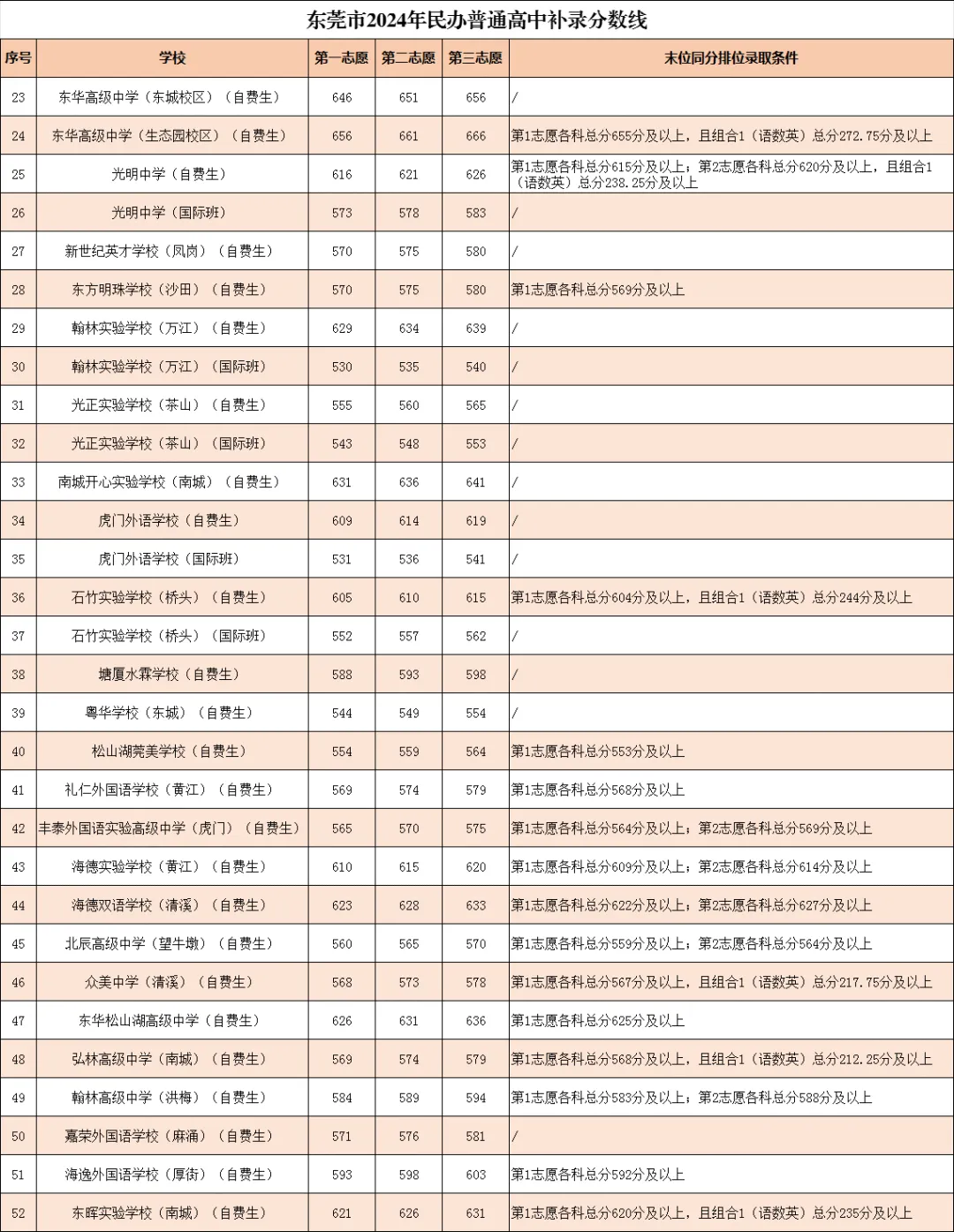 东莞市2024-2025年中考录取分数线汇总!-第35张图片-四季读书网