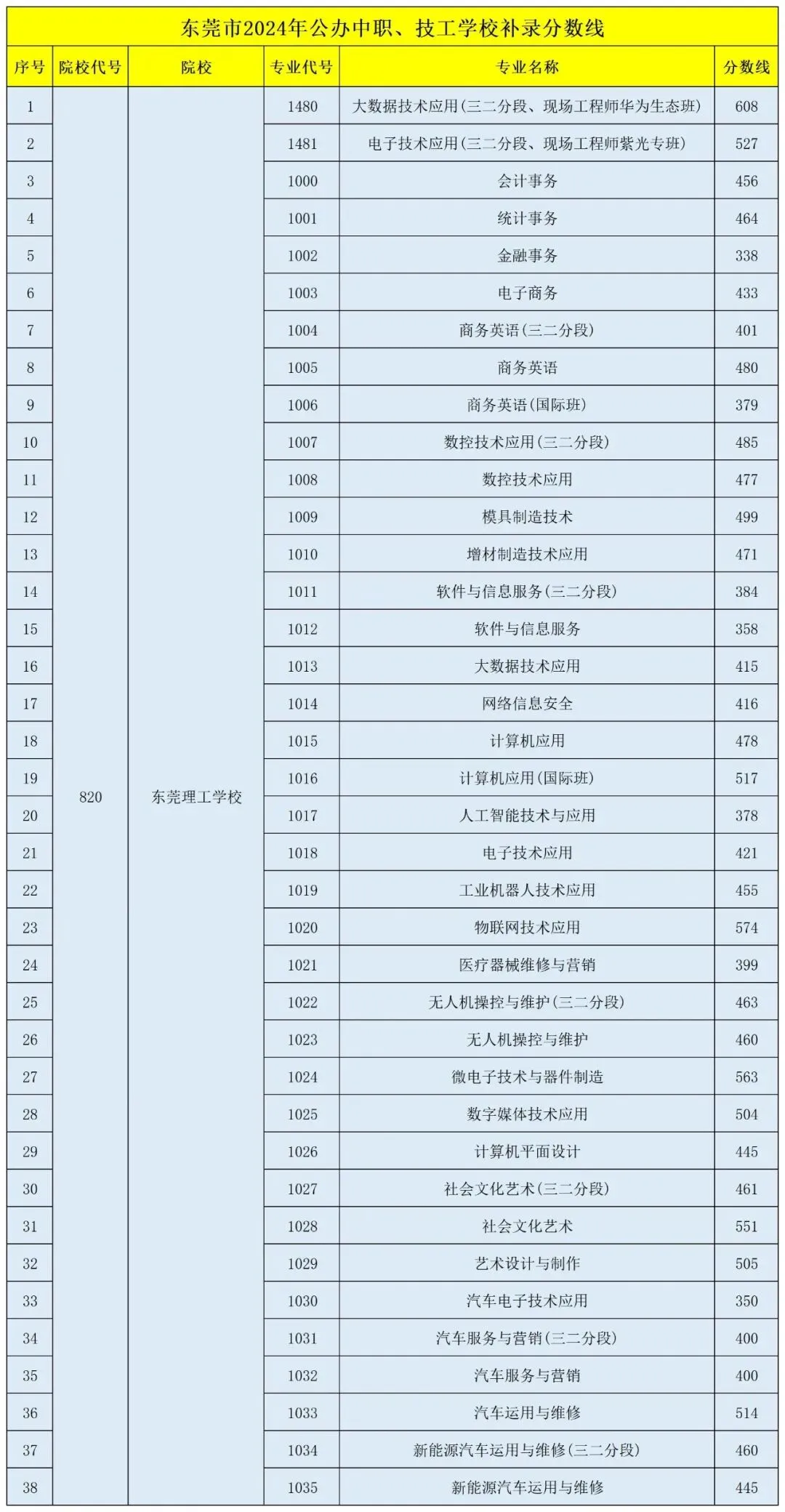 东莞市2024-2025年中考录取分数线汇总!-第36张图片-四季读书网