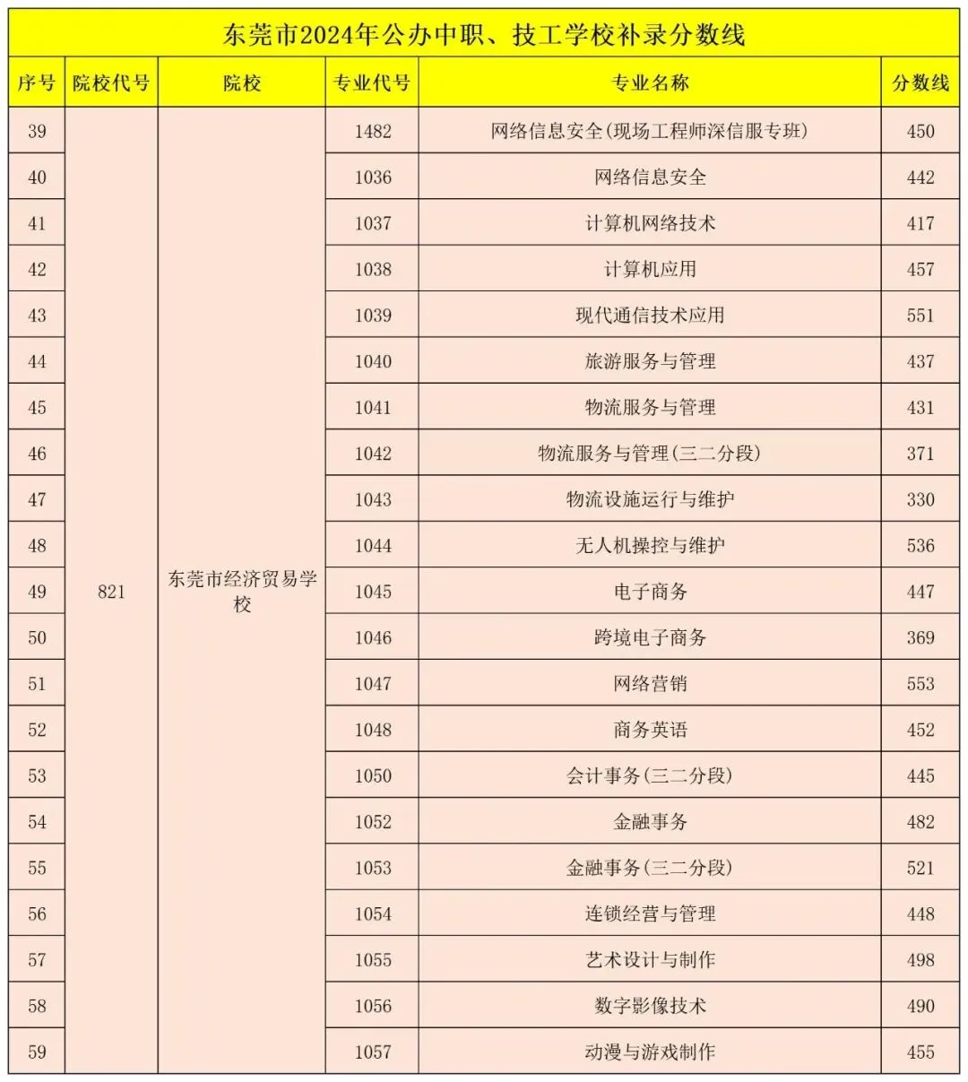 东莞市2024-2025年中考录取分数线汇总!-第37张图片-四季读书网