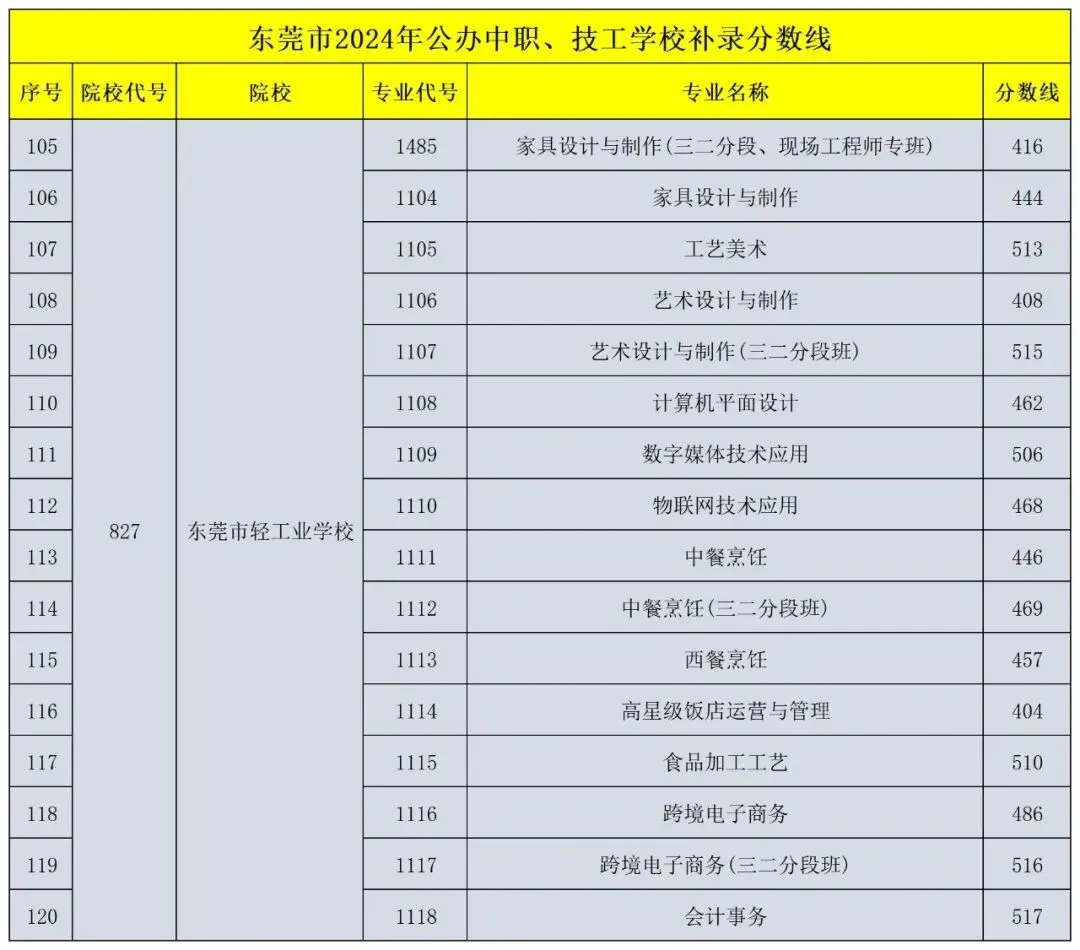 东莞市2024-2025年中考录取分数线汇总!-第40张图片-四季读书网