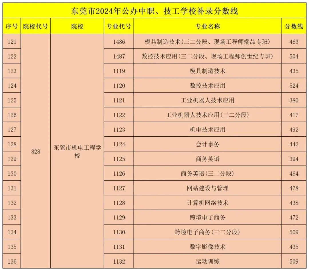 东莞市2024-2025年中考录取分数线汇总!-第41张图片-四季读书网