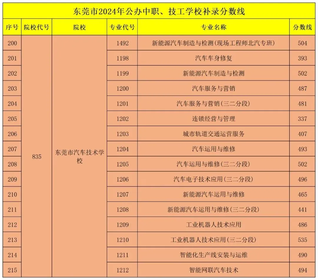 东莞市2024-2025年中考录取分数线汇总!-第45张图片-四季读书网